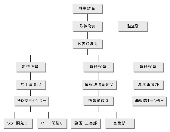 組織図